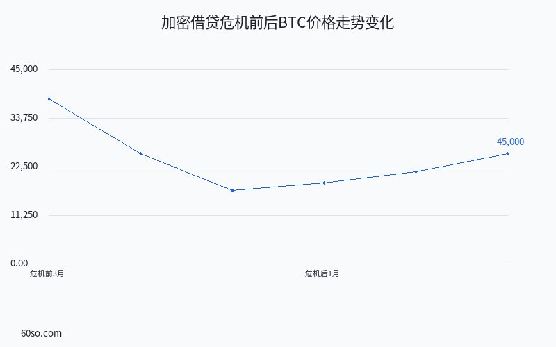 加密借贷危机前后BTC价格走势变化