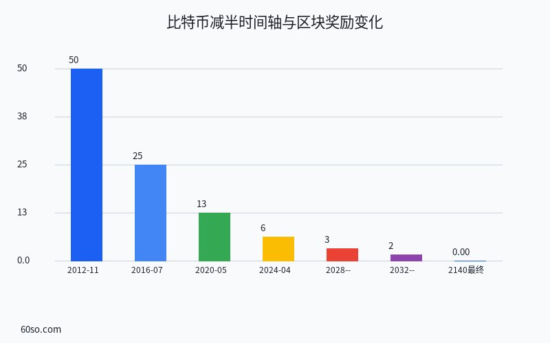 比特币减半时间轴与区块奖励变化