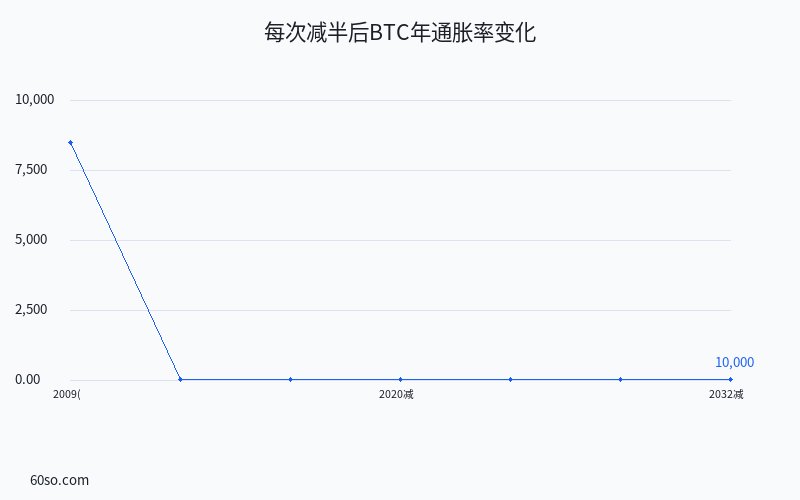 每次减半后BTC年通胀率变化