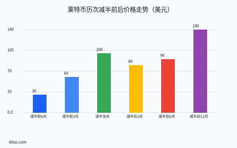 莱特币历次减半前后价格走势(美元)