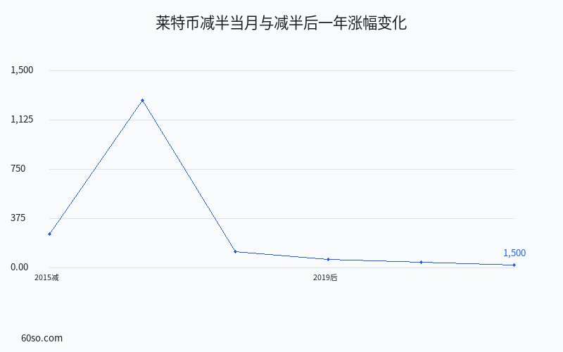 莱特币减半当月与减半后一年涨幅变化