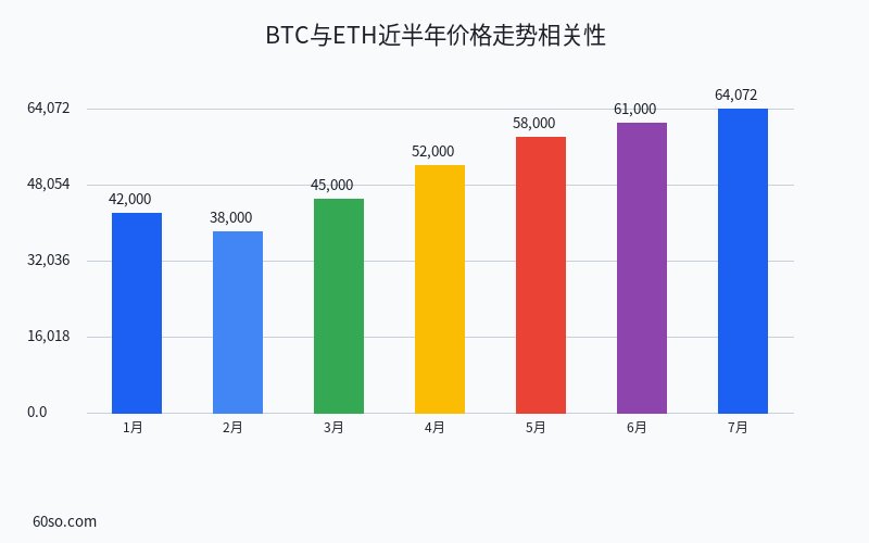 BTC与ETH近半年价格走势相关性