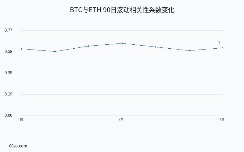 BTC与ETH 90日滚动相关性系数变化