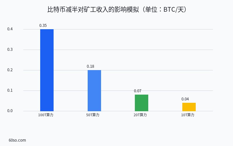 比特币减半对矿工收入的影响模拟(单位:BTC/天)