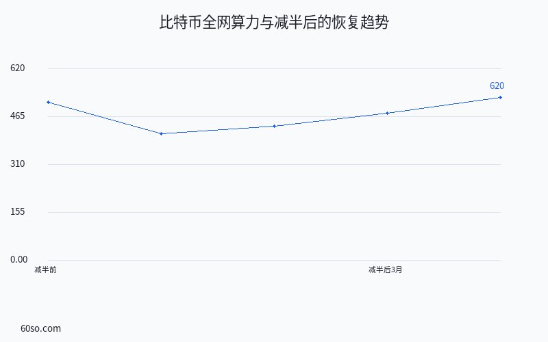 比特币全网算力与减半后的恢复趋势