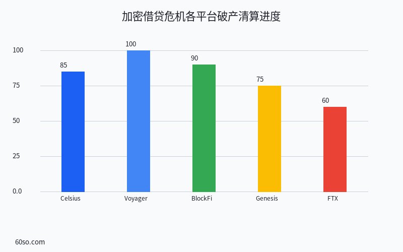 加密借贷危机各平台破产清算进度