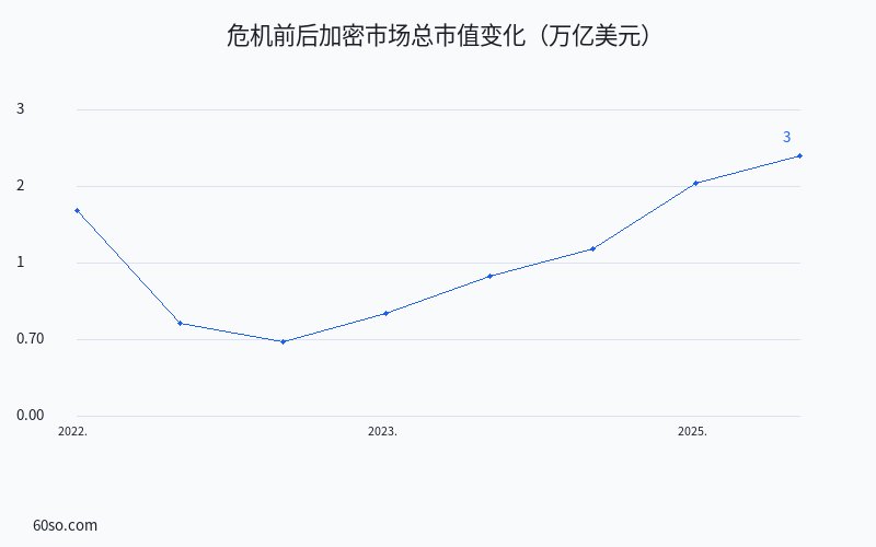 危机前后加密市场总市值变化(万亿美元)