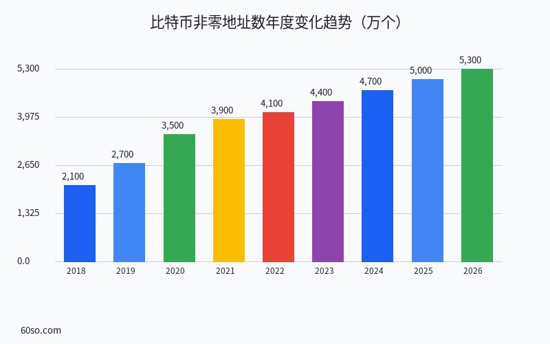 比特币非零地址数年度变化趋势(万个)