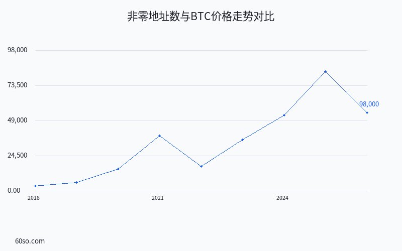 非零地址数与BTC价格走势对比