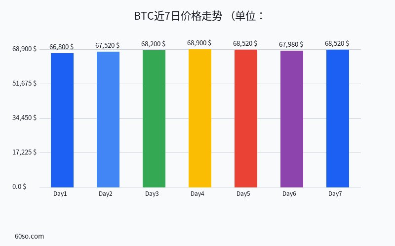 BTC近7日价格走势
