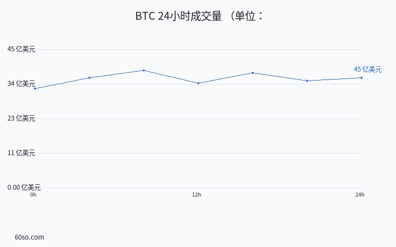BTC 24小时成交量