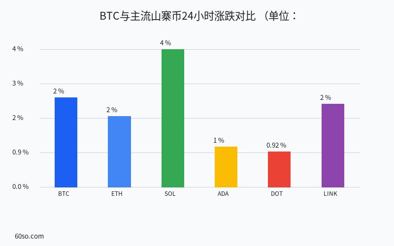 BTC与主流山寨币24小时涨跌对比