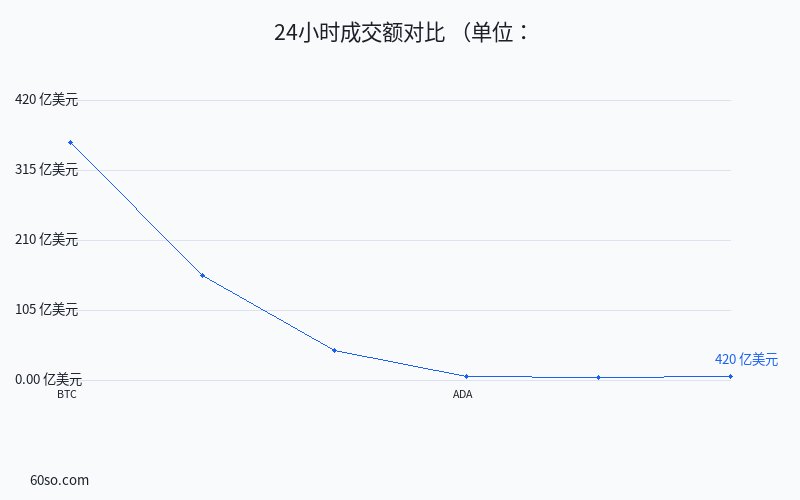 24小时成交额对比
