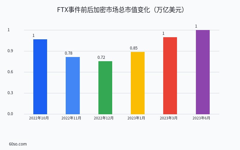 FTX事件前后加密市场总市值变化(万亿美元)