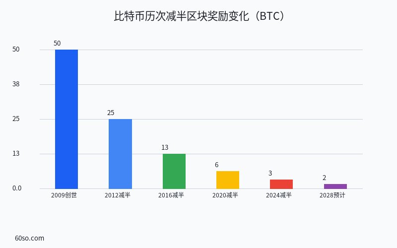 比特币历次减半区块奖励变化(BTC)