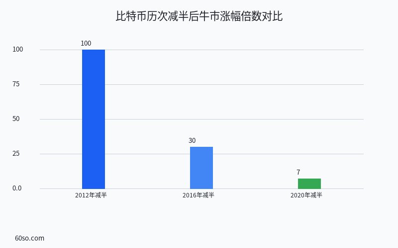 比特币历次减半后牛市涨幅倍数对比
