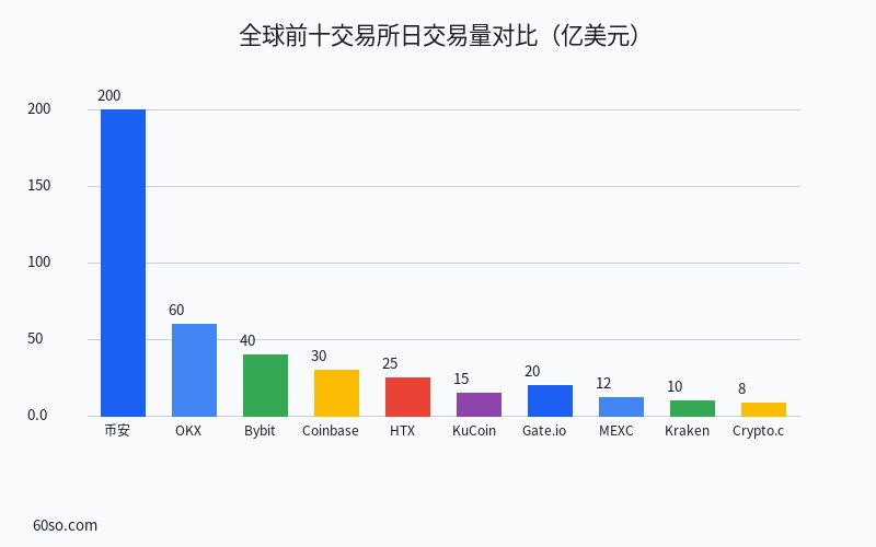 全球前十交易所日交易量对比(亿美元)