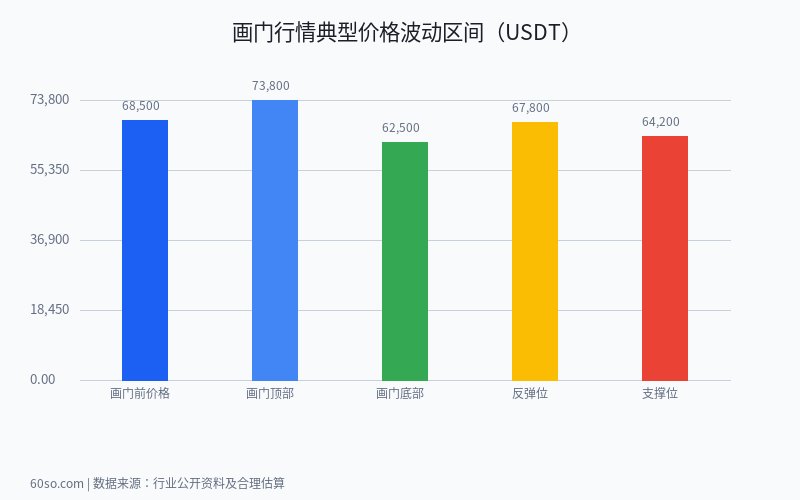 画门行情典型价格波动区间(USDT)