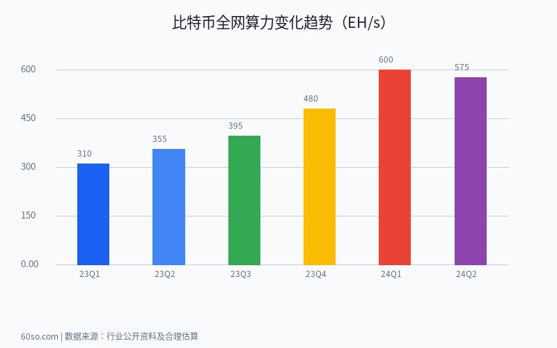 比特币全网算力变化趋势（EH/s）