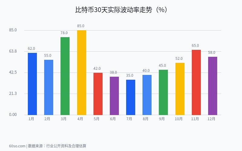 比特币30天实际波动率走势(%)