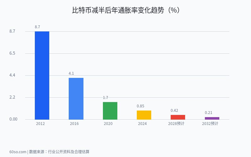 比特币减半后年通胀率变化趋势(%)