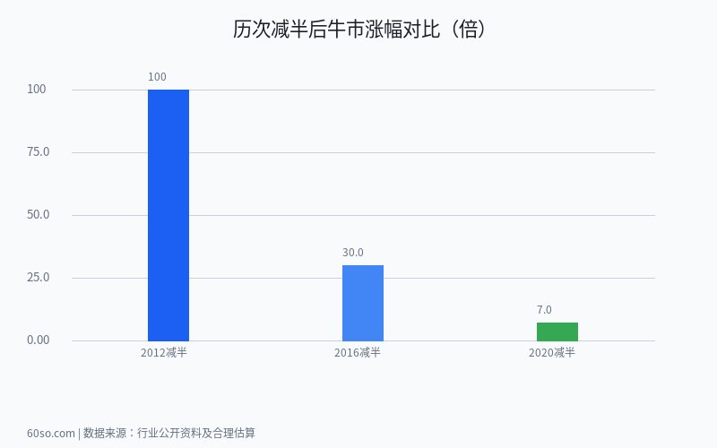 历次减半后牛市涨幅对比（倍）