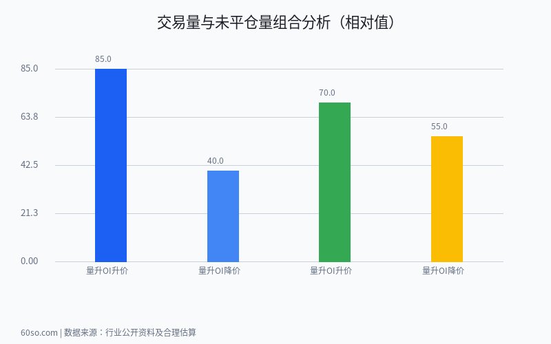 交易量与未平仓量组合分析(相对值)
