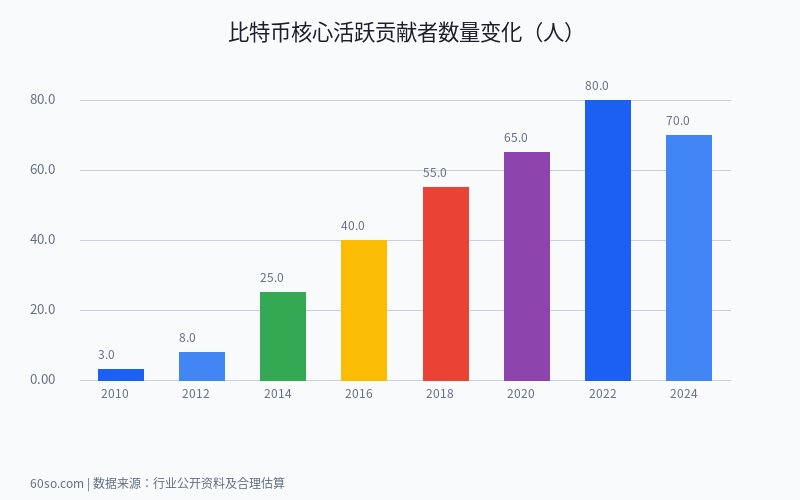 比特币核心活跃贡献者数量变化（人）