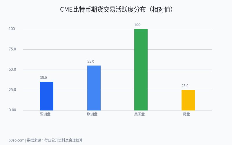 CME比特币期货交易活跃度分布（相对值）