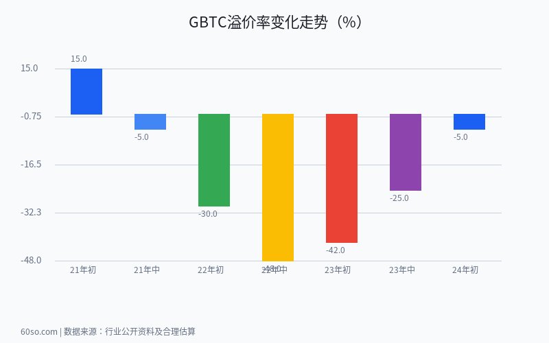 GBTC溢价率变化走势（%）