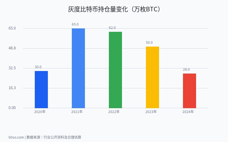 灰度比特币持仓量变化（万枚BTC）