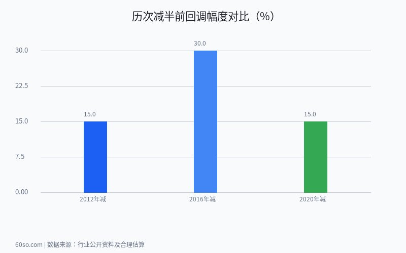 历次减半前回调幅度对比(%)