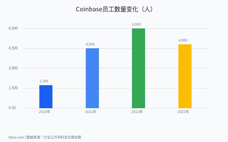 Coinbase员工数量变化(人)