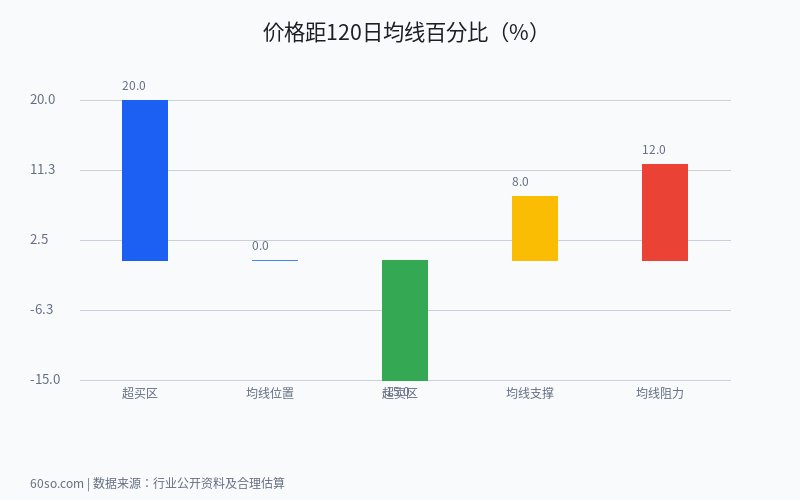 价格距120日均线百分比(%)