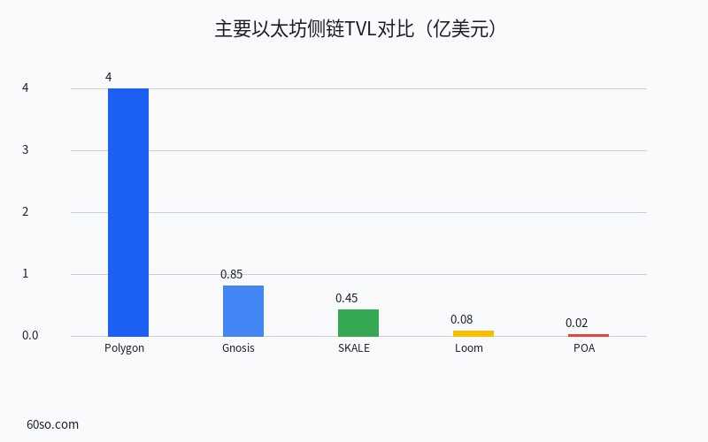 主要以太坊侧链TVL对比(亿美元)