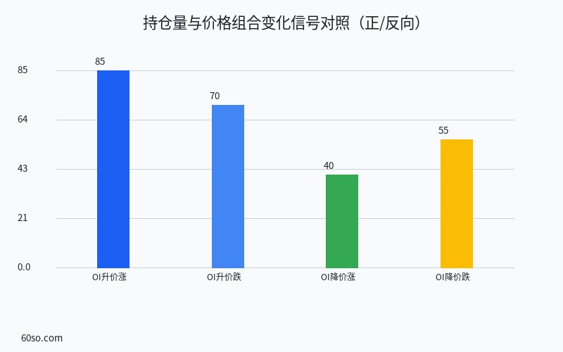 持仓量与价格组合变化信号对照(信号类型分类)