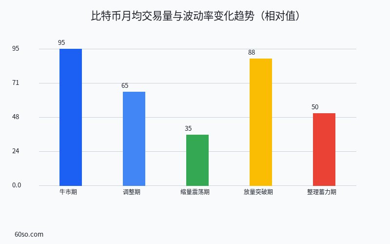 比特币月均交易量与波动率变化趋势(相对值)