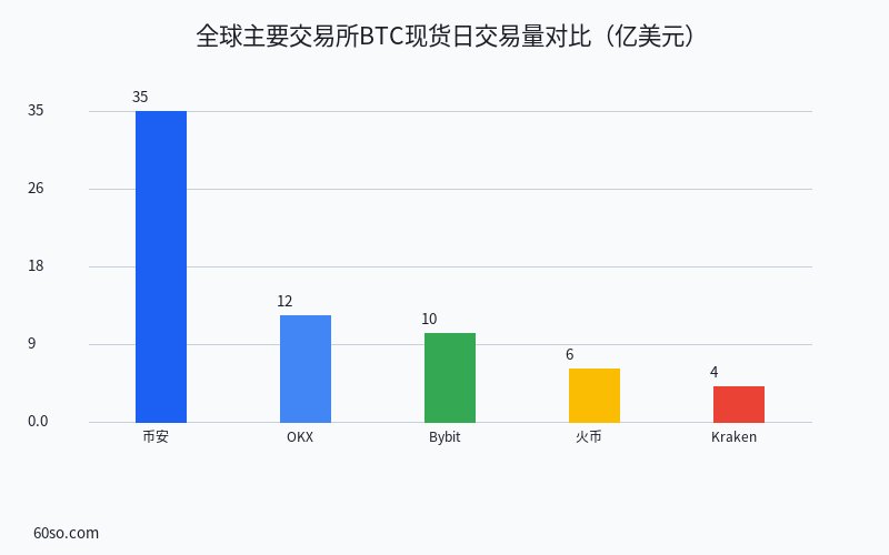 全球主要交易所BTC现货日交易量对比(亿美元)