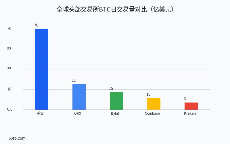 全球头部交易所BTC日交易量对比(亿美元)