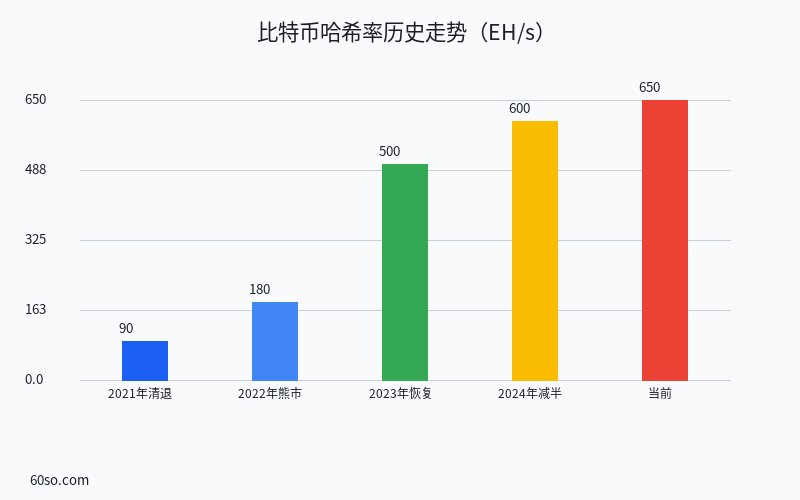 比特币哈希率历史走势(EH/s)