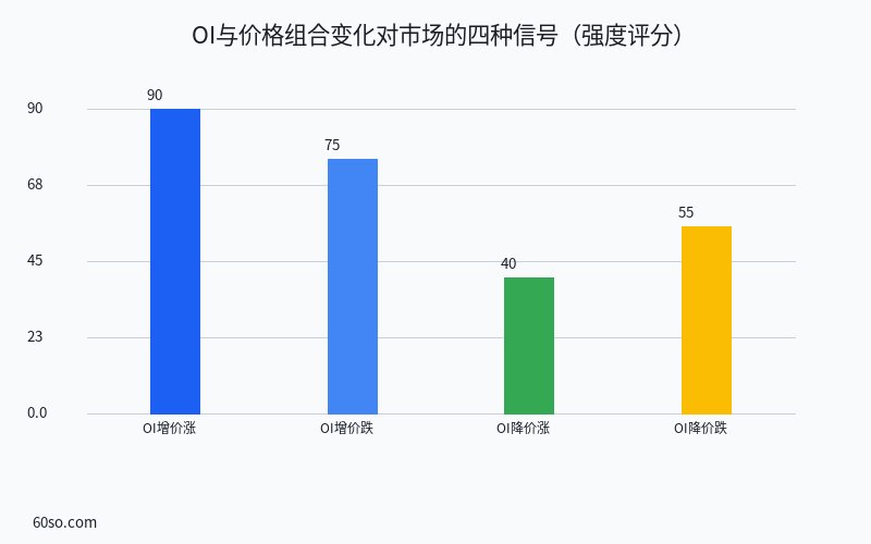 OI与价格组合变化对市场的四种信号(强度评分)