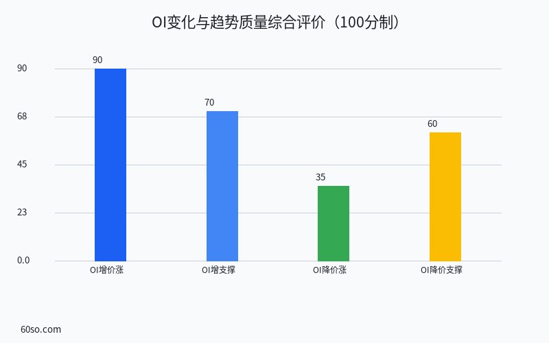 OI变化与趋势质量综合评价(100分制)