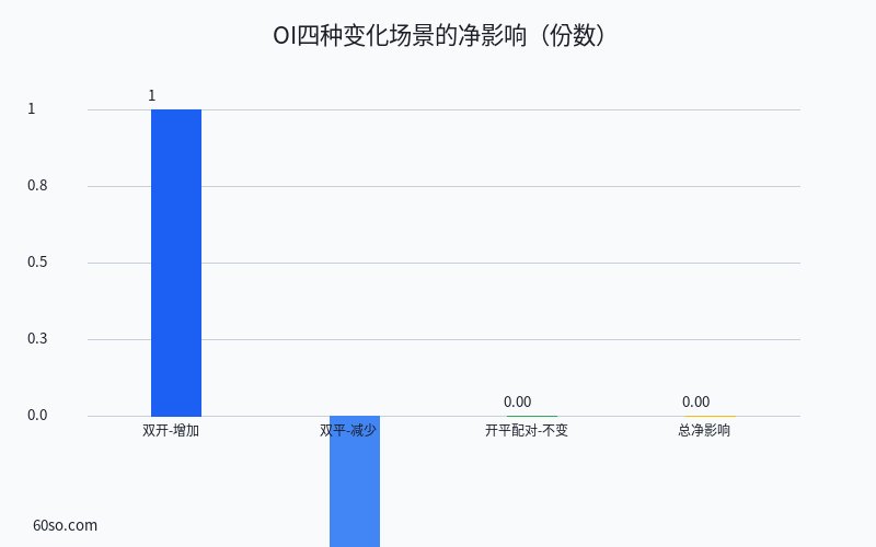 OI四种变化场景的净影响(份数)