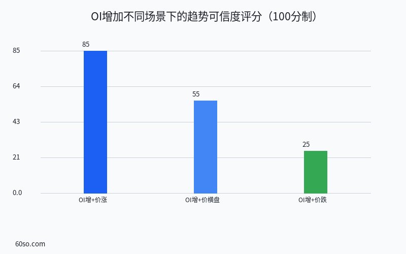 OI增加不同场景下的趋势可信度评分(100分制)