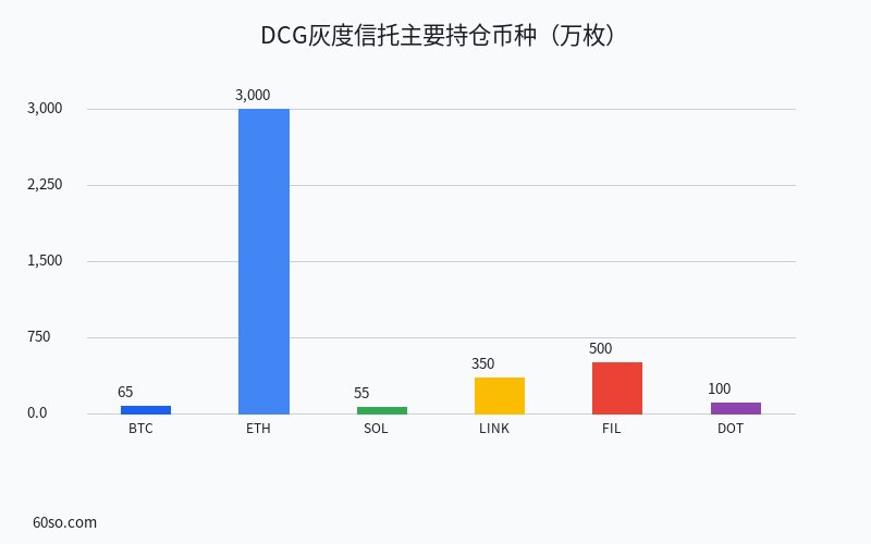 DCG灰度信托主要持仓币种(万枚)