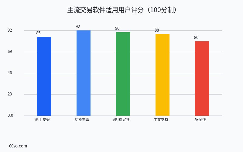 主流交易软件适用用户评分(100分制)
