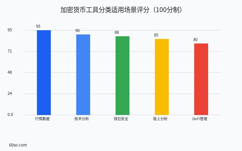 加密货币工具分类适用场景评分(100分制)