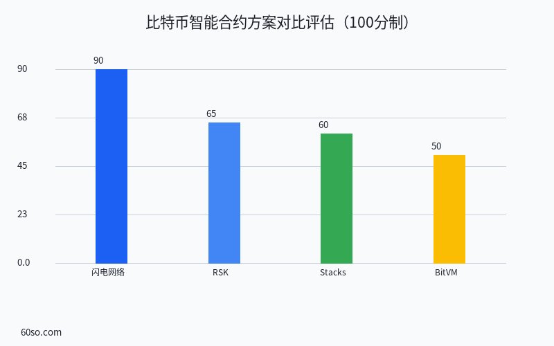 比特币智能合约方案对比评估(100分制)
