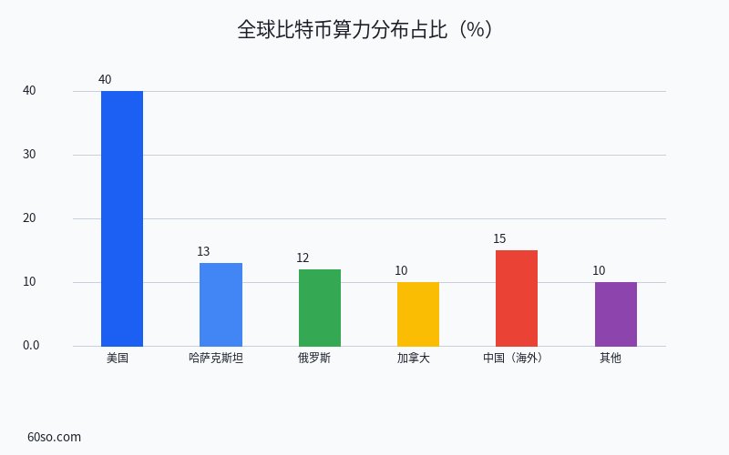 全球比特币算力分布占比(%)