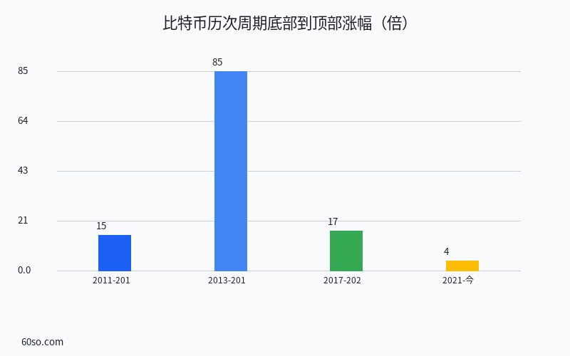 比特币历次周期底部到顶部涨幅(倍)